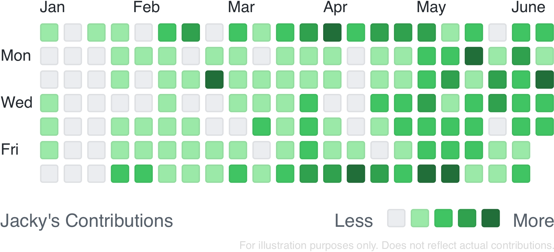 A illustrative example of a calendar of contributions made in GitHub.